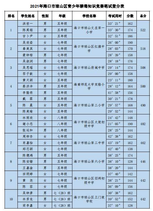 竞彩足球app代表队参加琼山区青少年禁毒知识竞赛荣获优秀奖